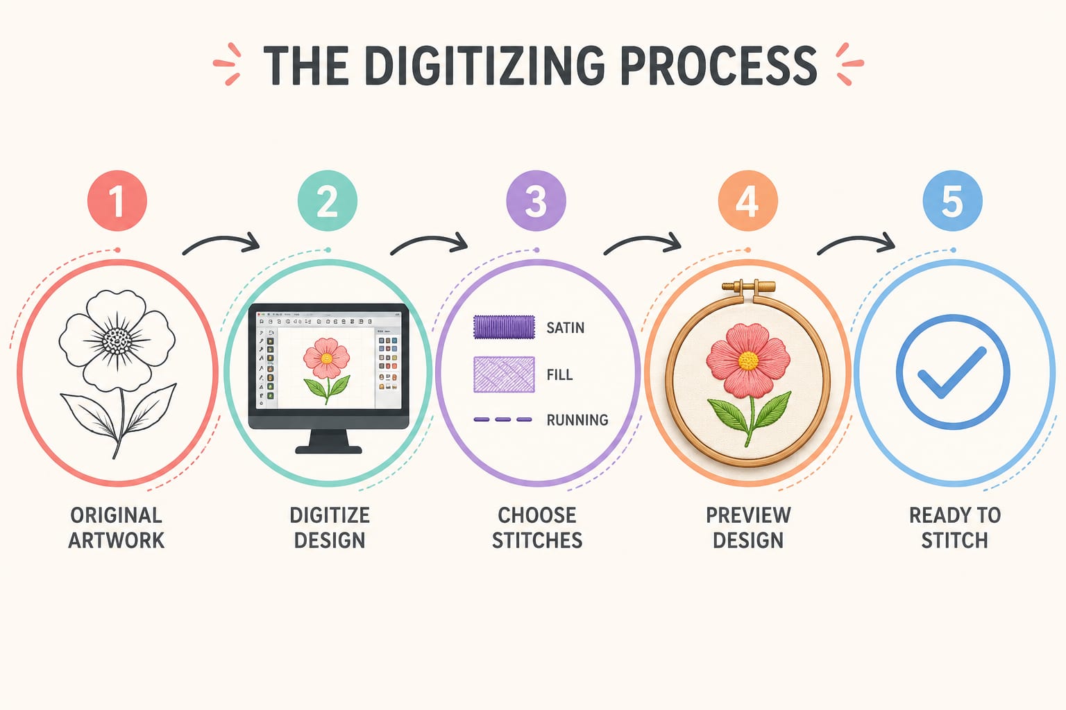 Step-by-Step Process to Digitize an Embroidery File